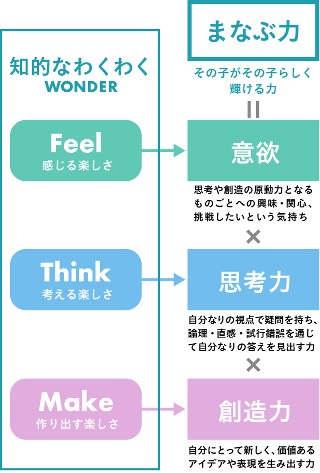 知的にわくわく
